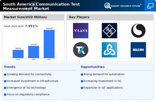 South America Communication Test Measurement Market Infographic