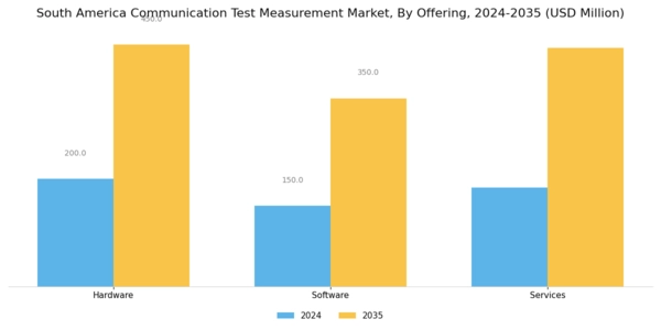 South America Communication Test Measurement Market Segment Image 0