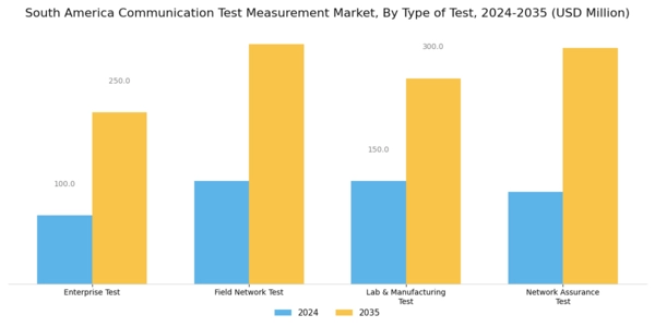 South America Communication Test Measurement Market Segment Image 2