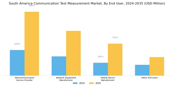 South America Communication Test Measurement Market Segment Image 3