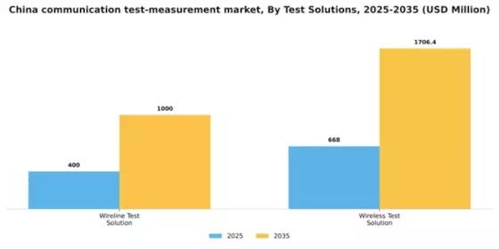 China Communication Test Measurement Market Segment Image 2
