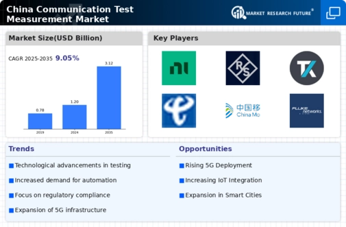 China Communication Test Measurement Market Infographic