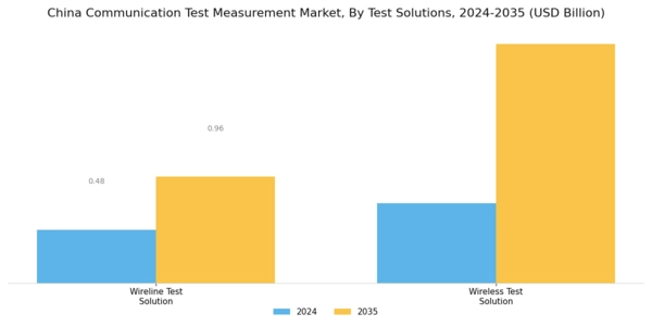 China Communication Test Measurement Market Segment Image 1