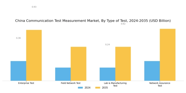 China Communication Test Measurement Market Segment Image 2