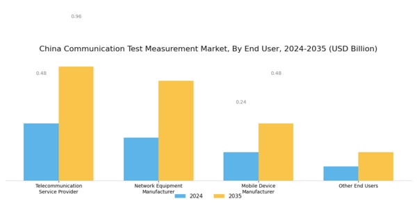 China Communication Test Measurement Market Segment Image 3