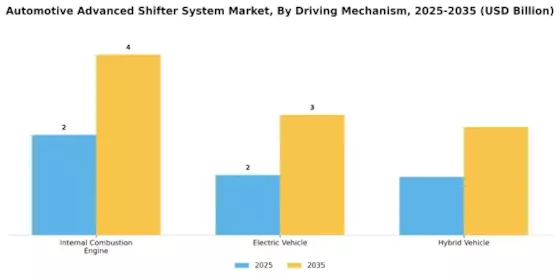 Automotive Advanced Shifter System Market Segment Image 0