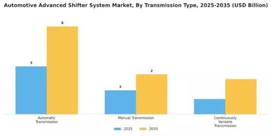 Automotive Advanced Shifter System Market Segment Image 1