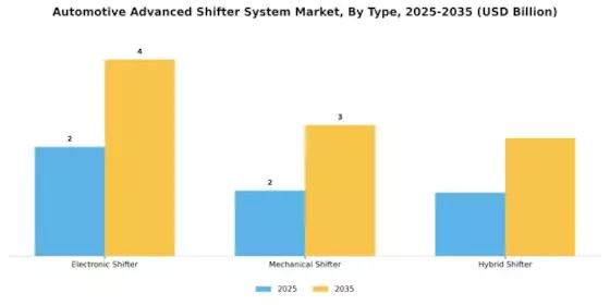 Automotive Advanced Shifter System Market Segment Image 2