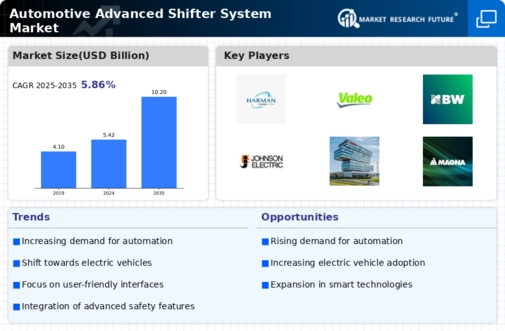 Automotive Advanced Shifter System Market Infographic