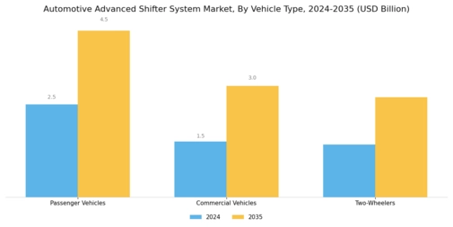 Automotive Advanced Shifter System Market Segment Image 1