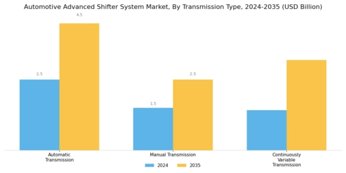 Automotive Advanced Shifter System Market Segment Image 2