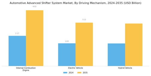 Automotive Advanced Shifter System Market Segment Image 3