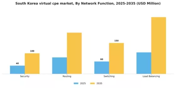 South Korea Virtual cpe Market Segment Image 2