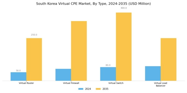 South Korea Virtual cpe Market Segment Image 0