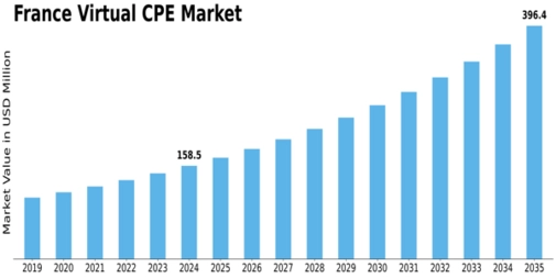 France Virtual cpe Market Size