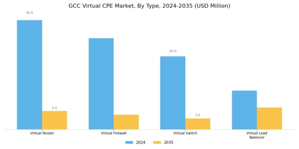 GCC Virtual cpe Market Segment Image 0