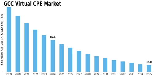 GCC Virtual cpe Market Size