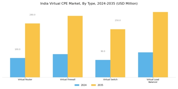 India Virtual cpe Market Segment Image 0