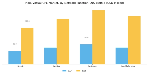India Virtual cpe Market Segment Image 3