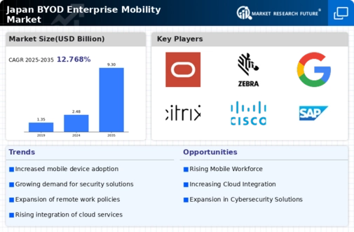 Japan Byod Enterprise Mobility Market Infographic