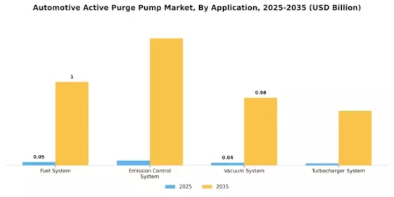 Automotive Active Purge Pump Market Segment Image 0