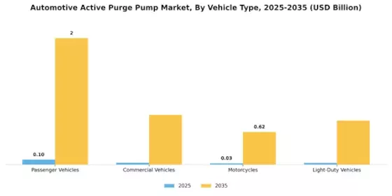 Automotive Active Purge Pump Market Segment Image 2