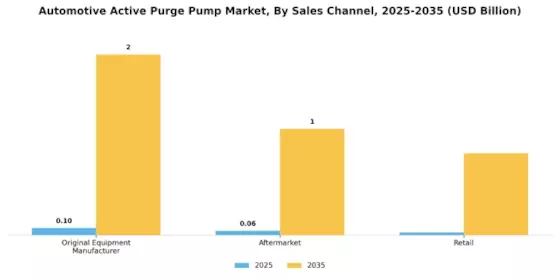 Automotive Active Purge Pump Market Segment Image 3