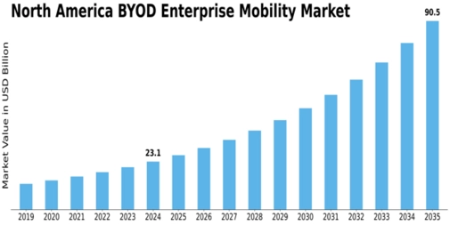 North America Byod Enterprise Mobility Market Size