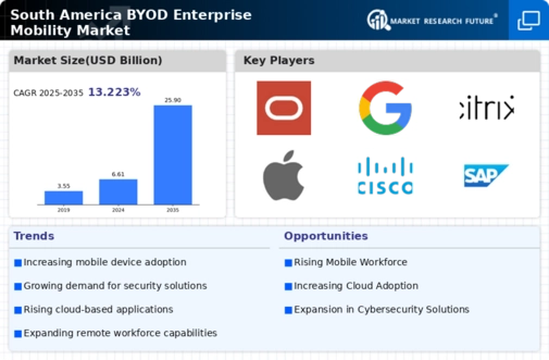 South America Byod Enterprise Mobility Market Infographic
