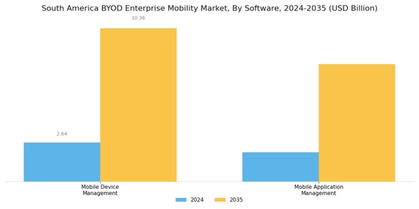 South America Byod Enterprise Mobility Market Segment Image 0