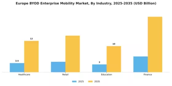 Europe Byod Enterprise Mobility Market Segment Image 4