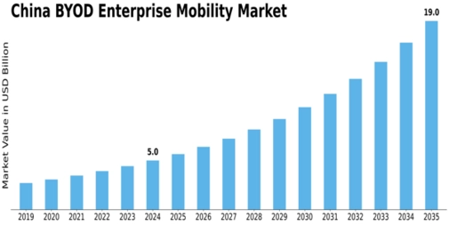 China Byod Enterprise Mobility Market Size