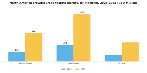 North America Crowdsourced Testing Market Segment Image 1