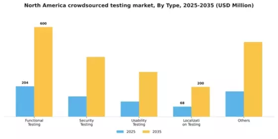 North America Crowdsourced Testing Market Segment Image 2