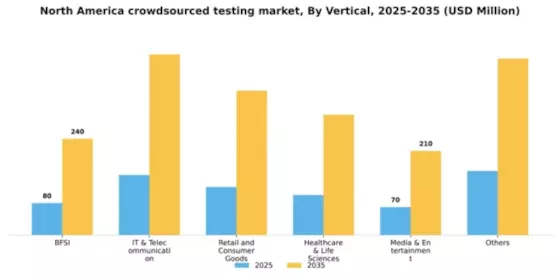 North America Crowdsourced Testing Market Segment Image 3
