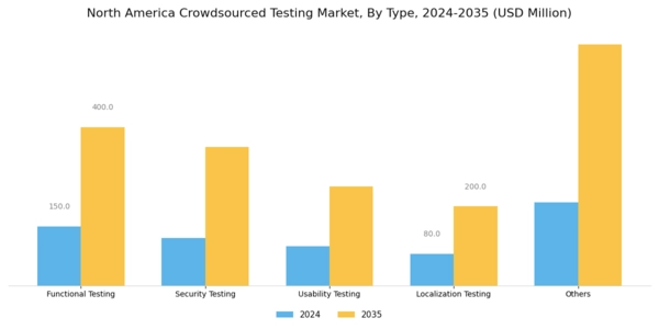 North America Crowdsourced Testing Market Segment Image 0