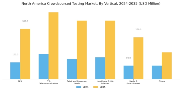 North America Crowdsourced Testing Market Segment Image 3
