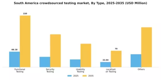 South America Crowdsourced Testing Market Segment Image 2