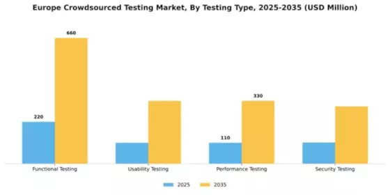 Europe Crowdsourced Testing Market Segment Image 4