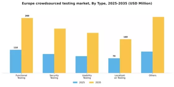 Europe Crowdsourced Testing Market Segment Image 2