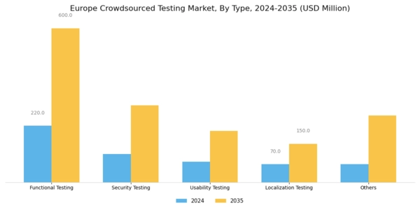 Europe Crowdsourced Testing Market Segment Image 0