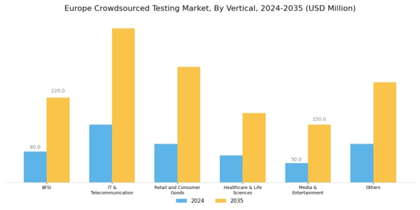 Europe Crowdsourced Testing Market Segment Image 3