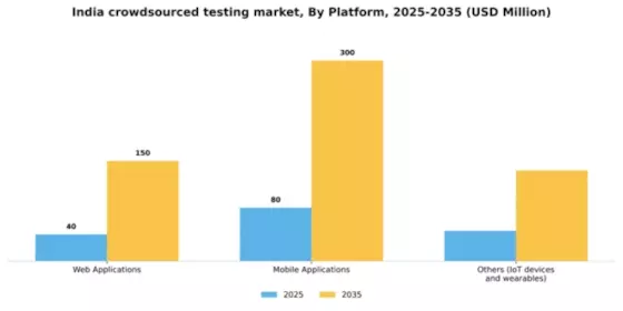 India Crowdsourced Testing Market Segment Image 1