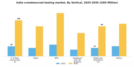 India Crowdsourced Testing Market Segment Image 3