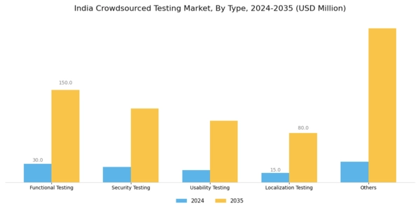 India Crowdsourced Testing Market Segment Image 0