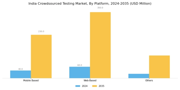 India Crowdsourced Testing Market Segment Image 1