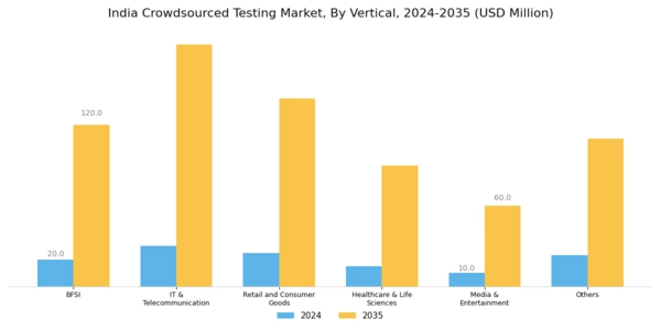 India Crowdsourced Testing Market Segment Image 3