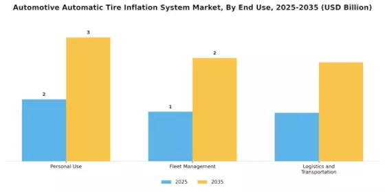 Automotive Automatic Tire Inflation System Market Segment Image 1