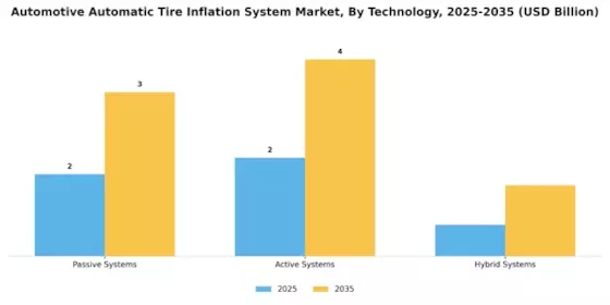 Automotive Automatic Tire Inflation System Market Segment Image 2