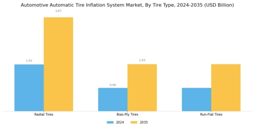 Automotive Automatic Tire Inflation System Market Segment Image 2